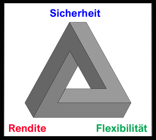 Das magische Dreieck der Geldanlage